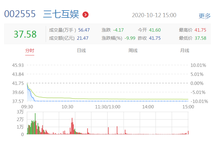 游戏股领头羊三七互娱跌停:买入成本飙升。组织心态矛盾